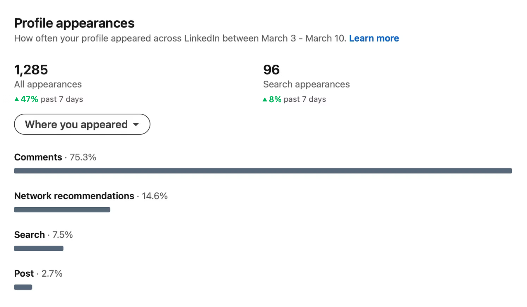 LinkedIn profile appearances: 1,285 in one week